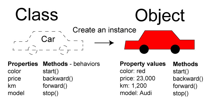 class and object