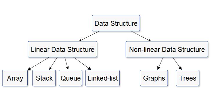 Data Structures: The Foundation of Efficient Programming