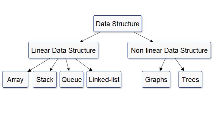 Data Structures: The Foundation of Efficient Programming | codersite