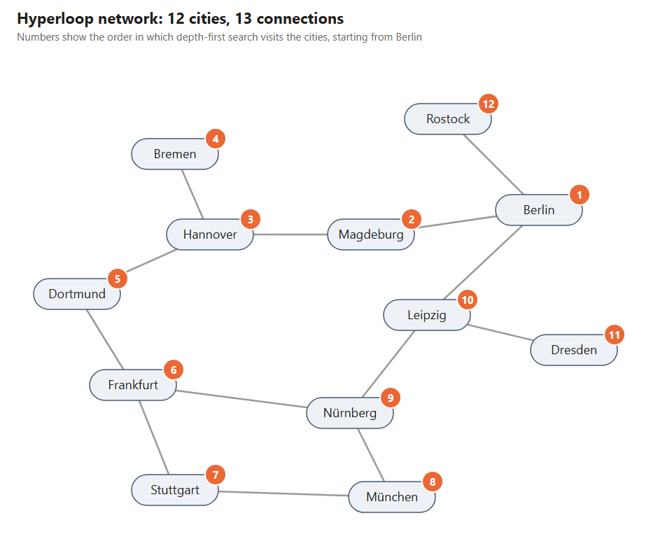 A graph of 12 German cities connected by 13 Hyperloop connections, with the depth-first search visiting order from Berlin