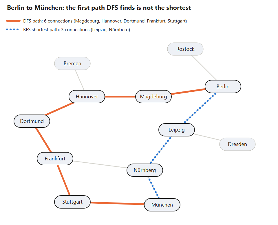 The Hyperloop network with the 6-connection DFS path from Berlin to München and the 3-connection BFS shortest path
