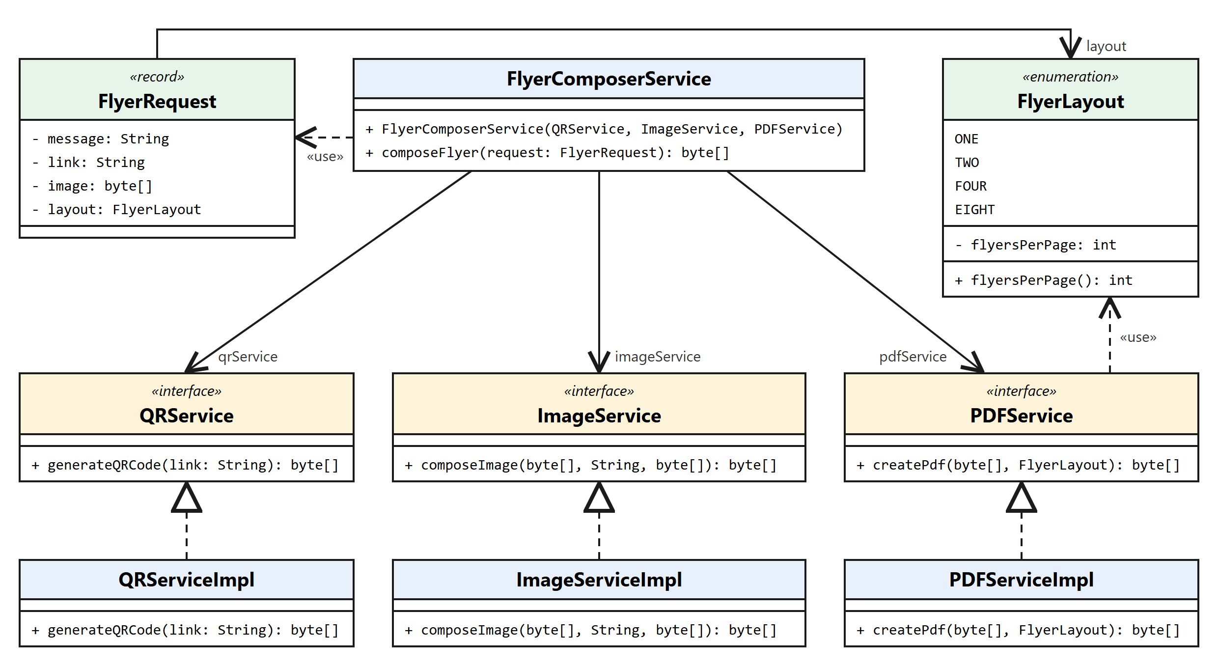 UML class diagram: FlyerComposerService with associations to the QR, Image and PDF service interfaces, their implementations, and dependencies on FlyerRequest and FlyerLayout