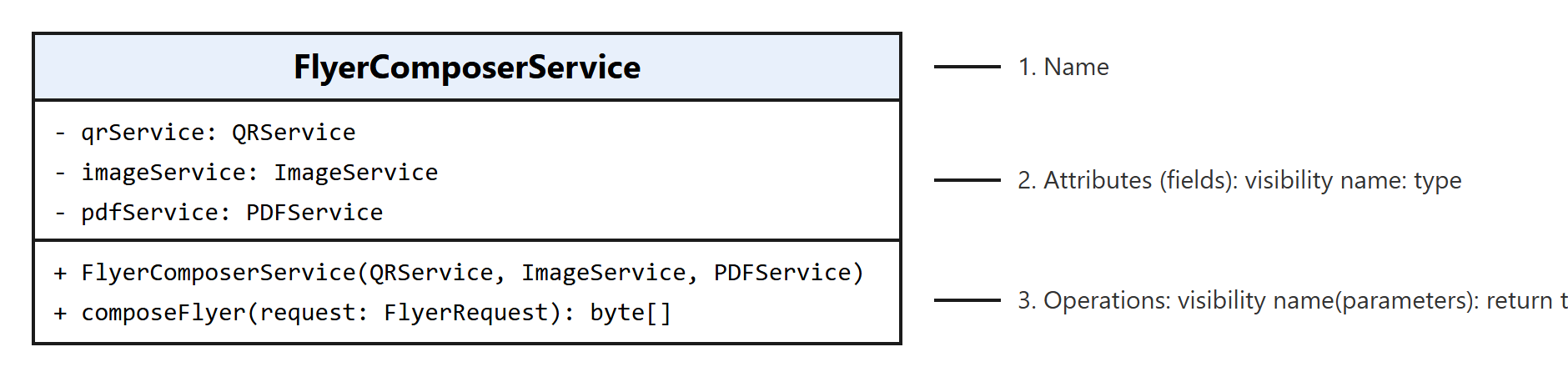 UML class box for FlyerComposerService with its name, attributes and operations