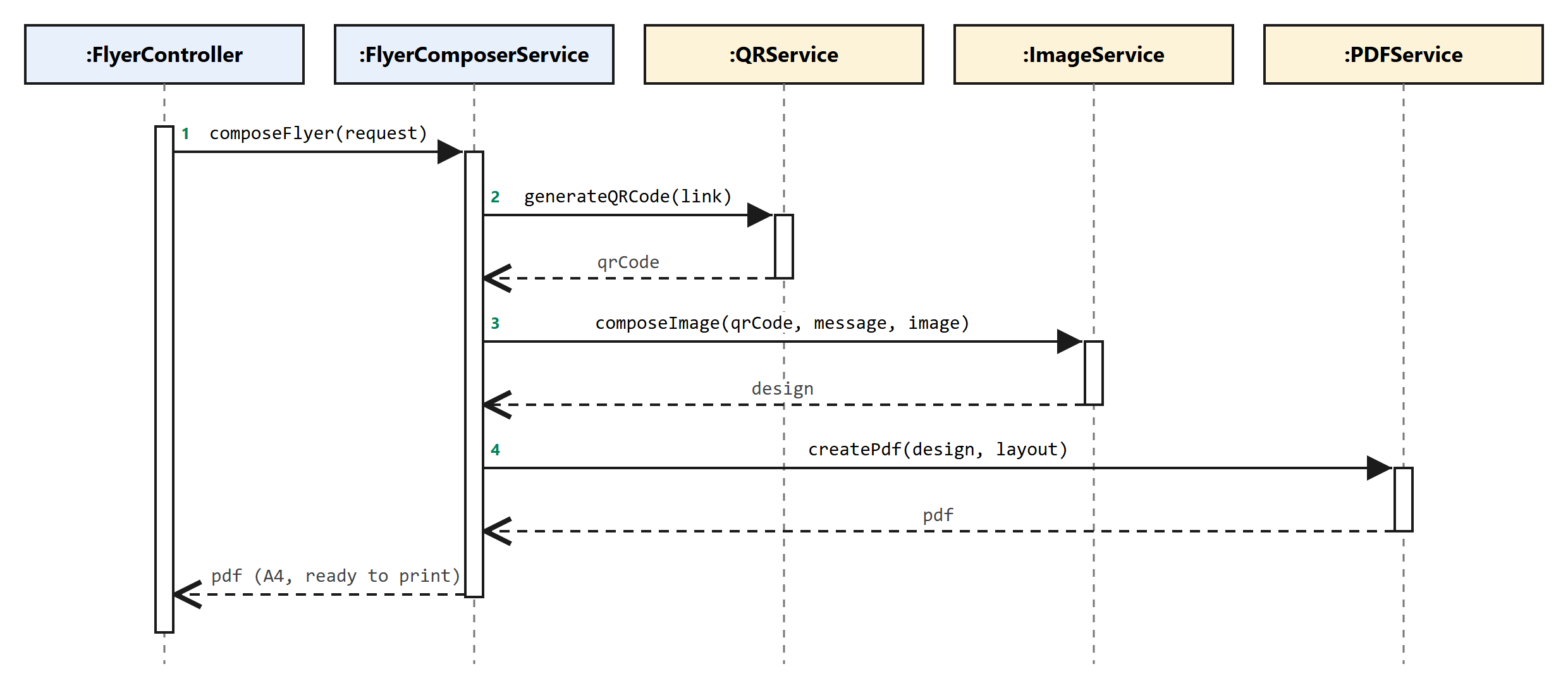 UML sequence diagram: the composer calls generateQRCode, then composeImage, then createPdf, and returns the PDF to the controller