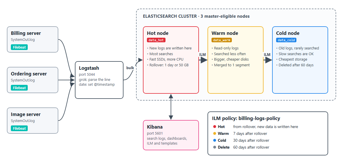 Hot-warm-cold architecture: Filebeat on each application server sends logs to Logstash, which writes them to the hot node; ILM moves them to the warm and cold nodes