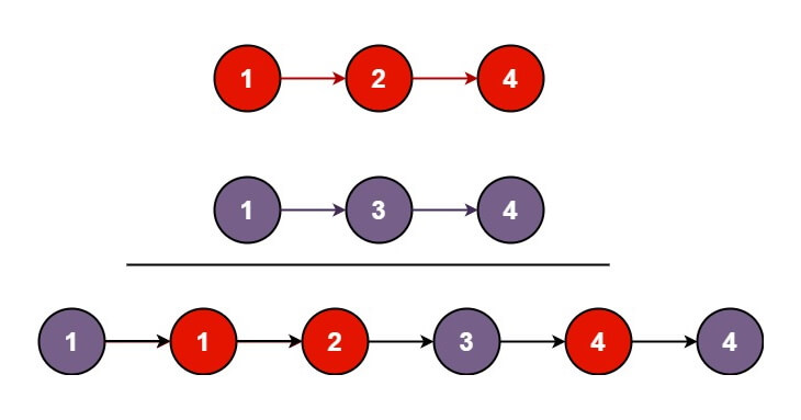 Merge two sorted lists algorithm