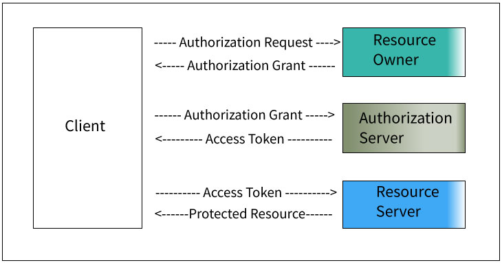 Spring Boot, OpenAPI3, and OAuth2