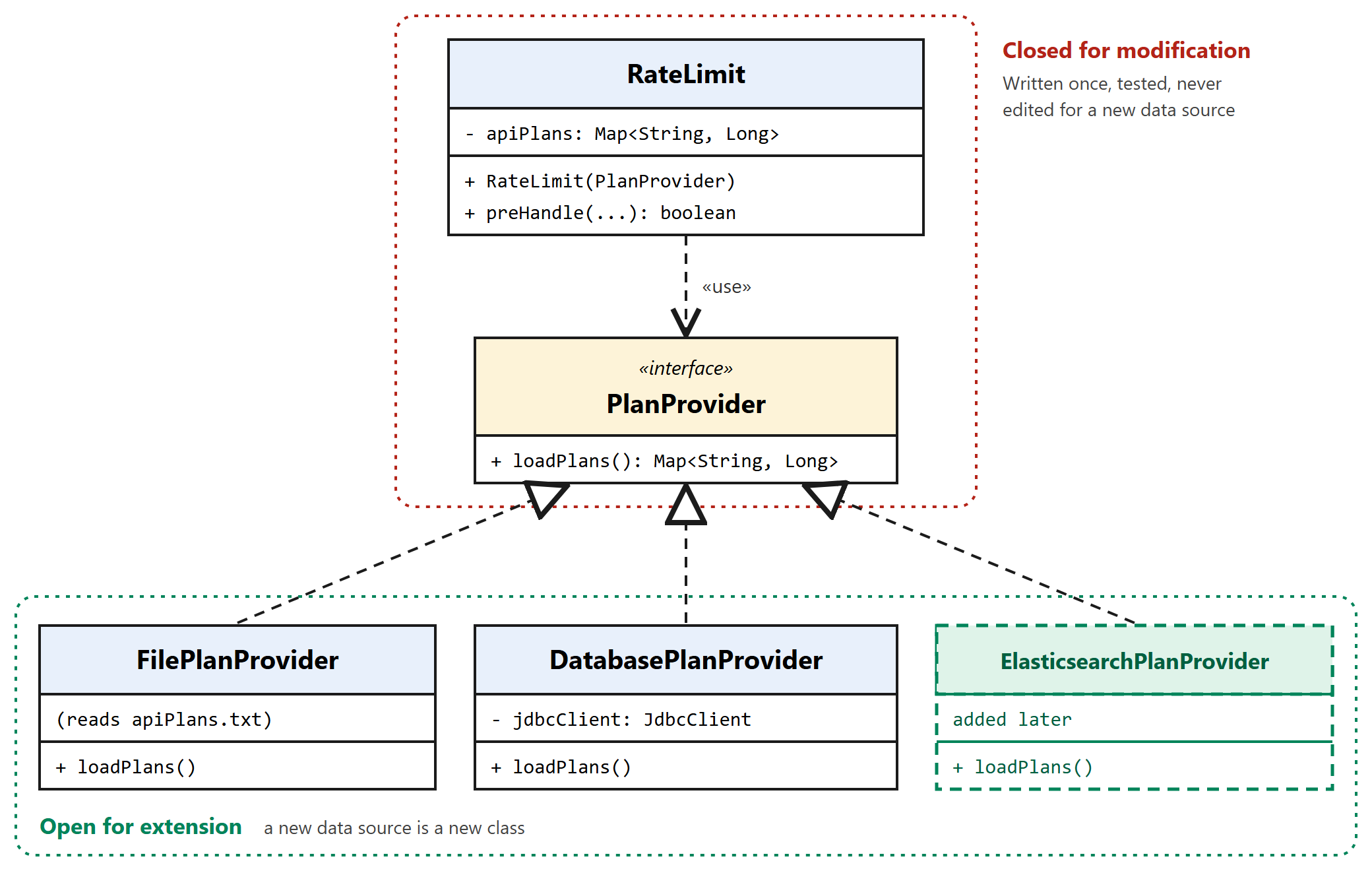 UML class diagram: RateLimit uses the PlanProvider interface, which FilePlanProvider, DatabasePlanProvider and a later ElasticsearchPlanProvider implement