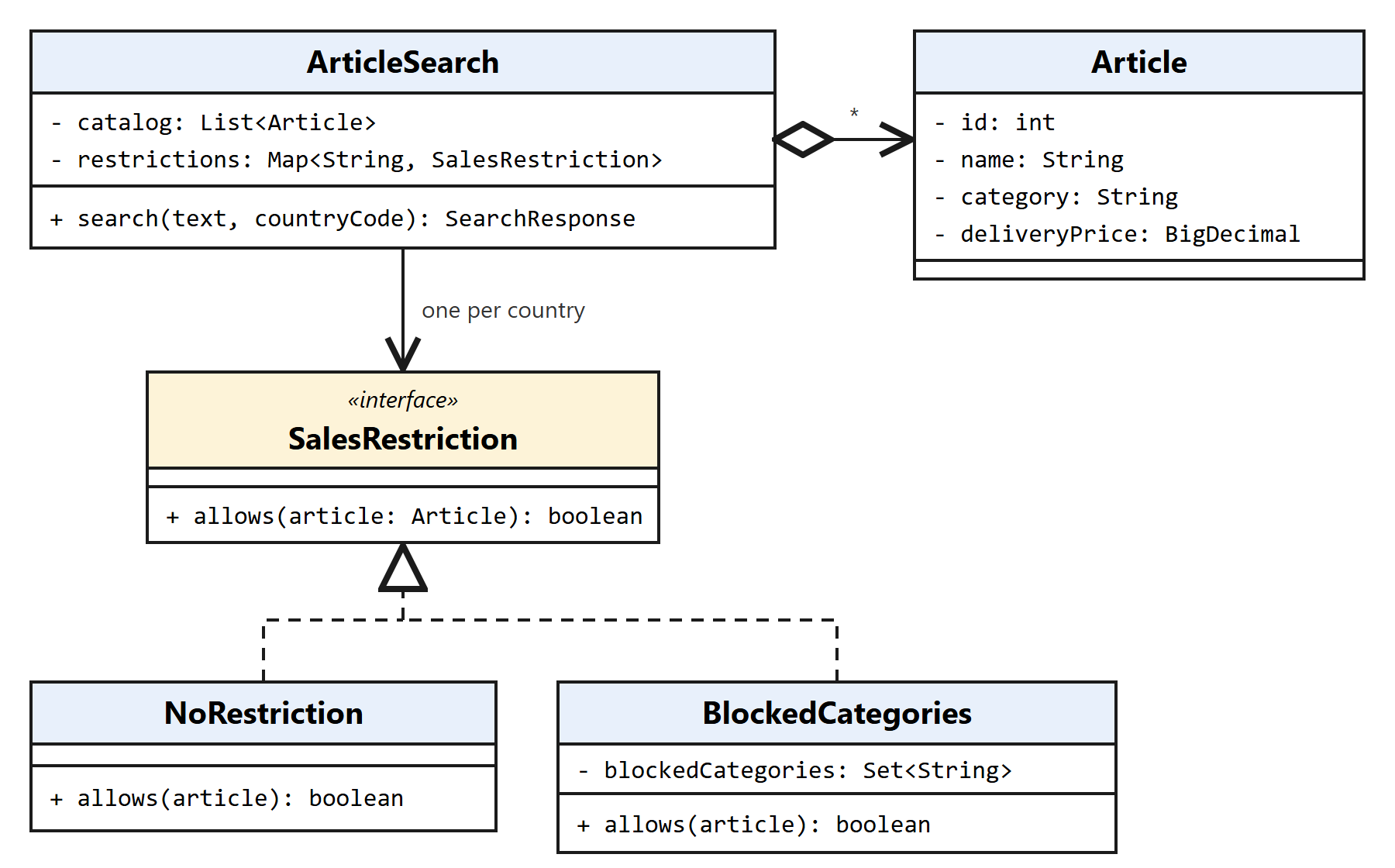 UML class diagram: ArticleSearch holds a list of Article objects and one SalesRestriction per country; NoRestriction and BlockedCategories implement the SalesRestriction interface