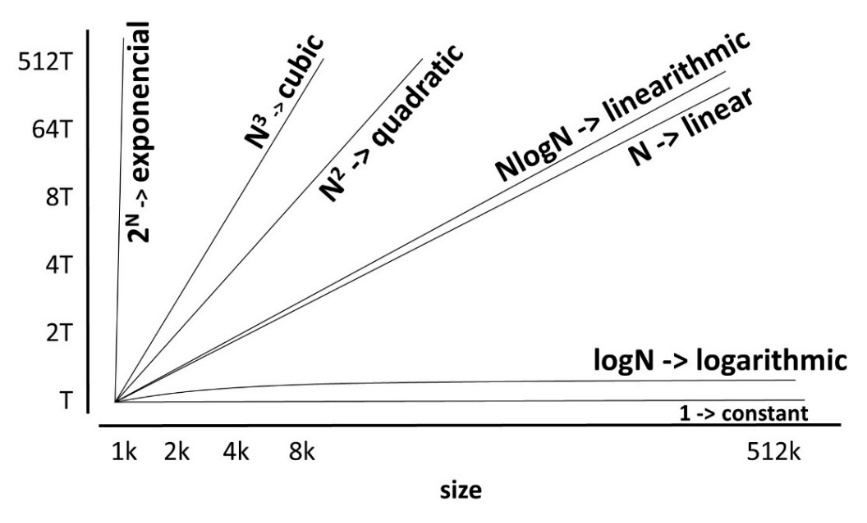 Big O Notation order of growth
