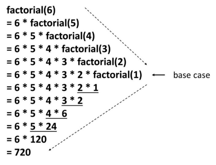Factorial recursion call stack