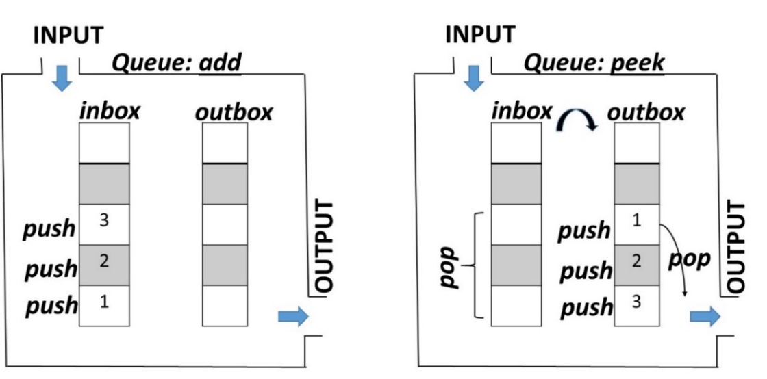 Queue implemented via two stacks