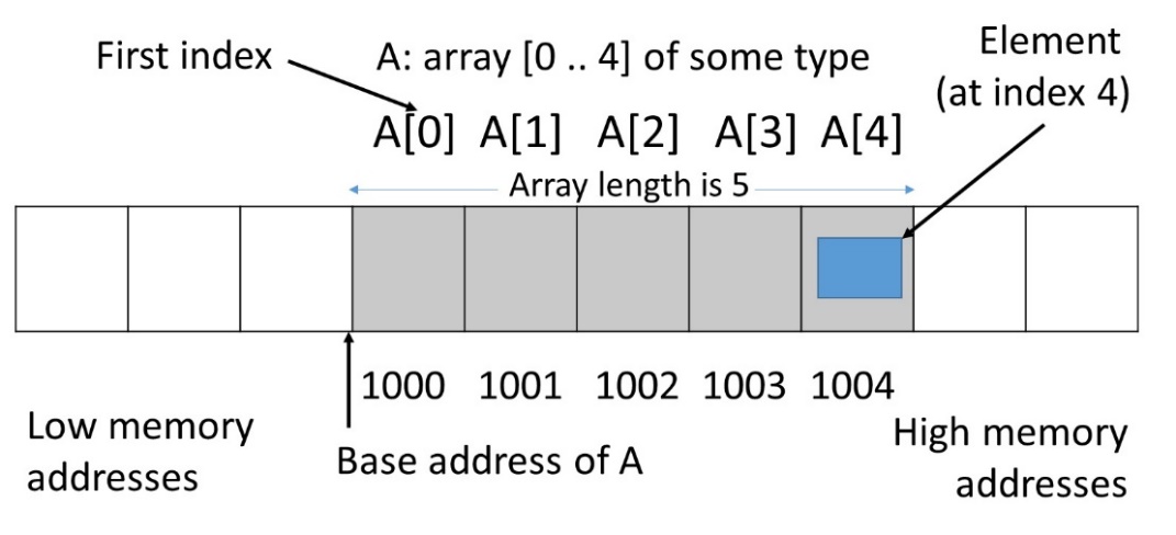 Array memory layout diagram