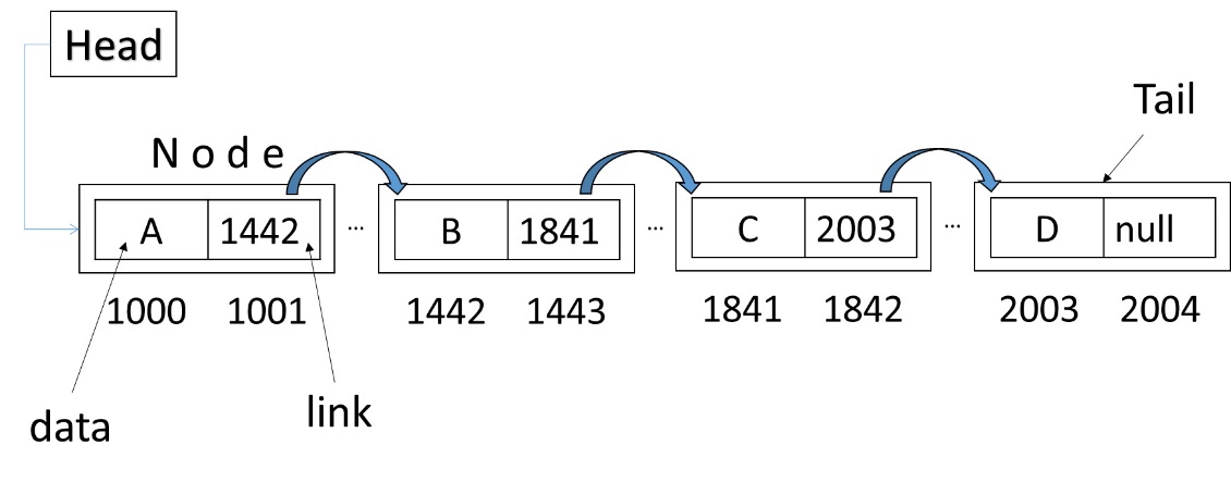 Linked list nodes and pointers